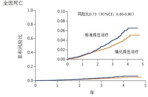 图3强化降压组和标准降压组全因死亡率比较.JPG