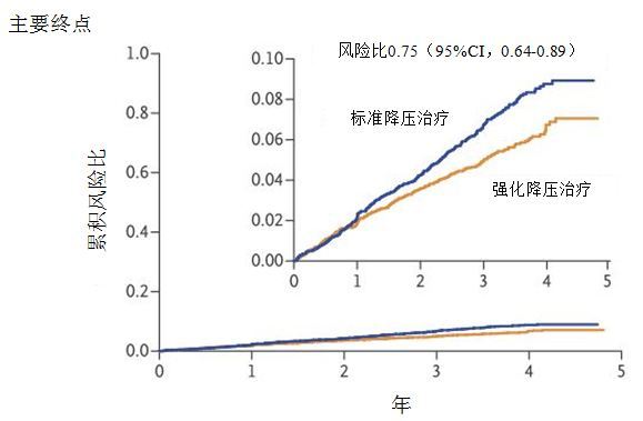 图2强化降压组和标准降压组主要终点事件发生率比较.JPG